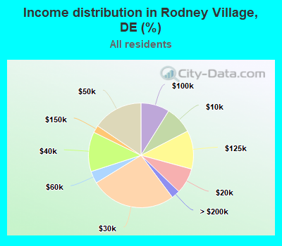 Income distribution in Rodney Village, DE (%)