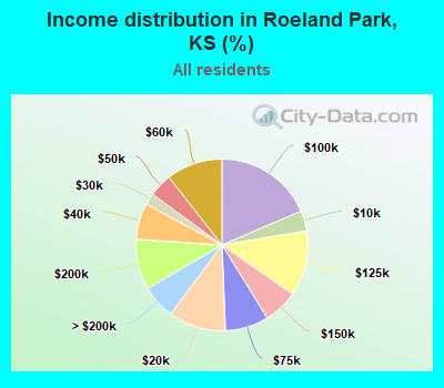 Income distribution in Roeland Park, KS (%)
