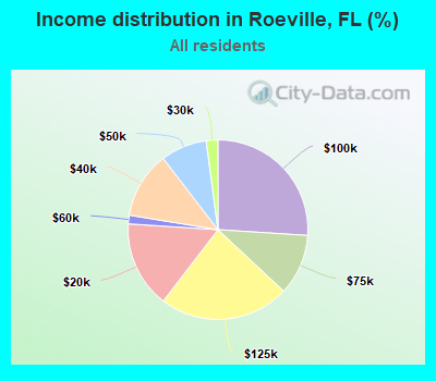 Income distribution in Roeville, FL (%)