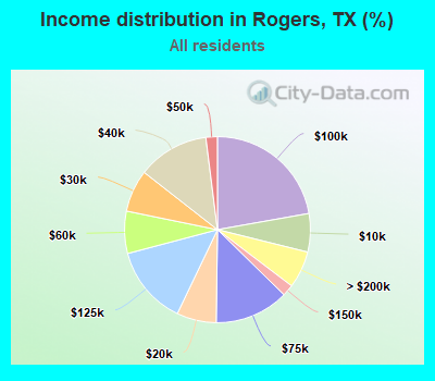 Income distribution in Rogers, TX (%)