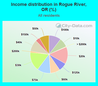 Income distribution in Rogue River, OR (%)