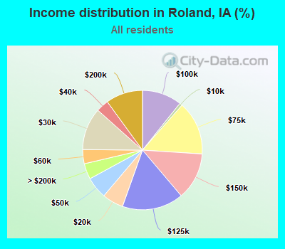Income distribution in Roland, IA (%)