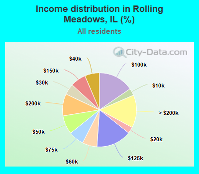 Income distribution in Rolling Meadows, IL (%)
