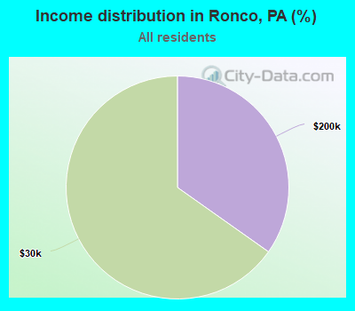 Income distribution in Ronco, PA (%)