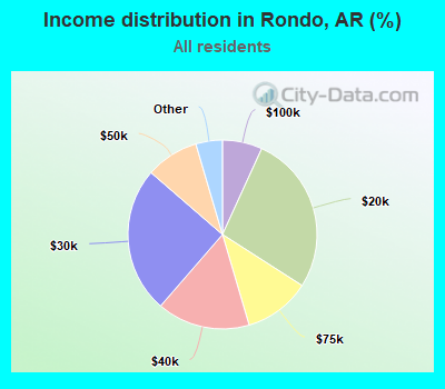 Income distribution in Rondo, AR (%)