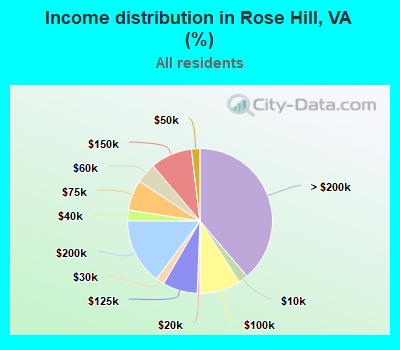 Income distribution in Rose Hill, VA (%)
