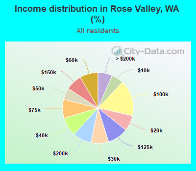Income distribution in Rose Valley, WA (%)