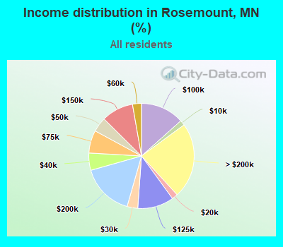 Income distribution in Rosemount, MN (%)