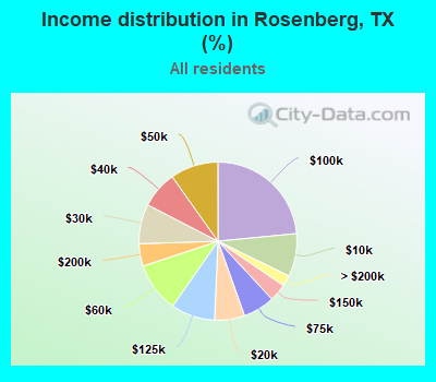 Income distribution in Rosenberg, TX (%)