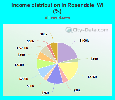 Income distribution in Rosendale, WI (%)