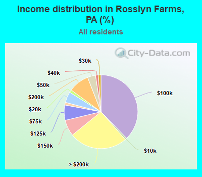Income distribution in Rosslyn Farms, PA (%)