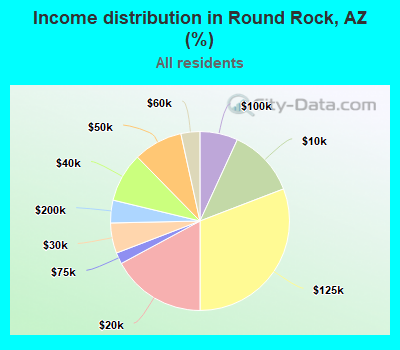 Income distribution in Round Rock, AZ (%)