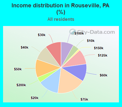 Income distribution in Rouseville, PA (%)
