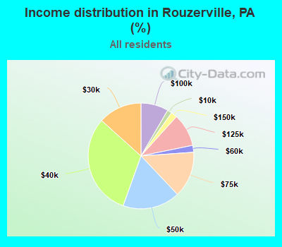 Income distribution in Rouzerville, PA (%)