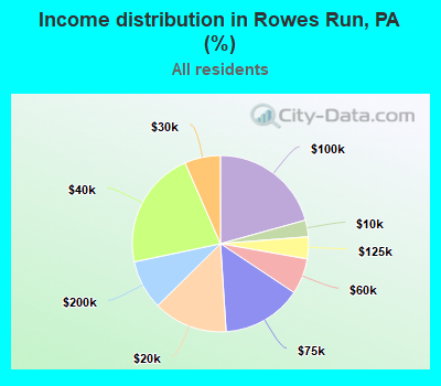 Income distribution in Rowes Run, PA (%)