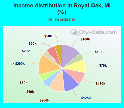 Income distribution in Royal Oak, MI (%)