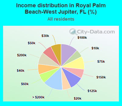 Income distribution in Royal Palm Beach-West Jupiter, FL (%)