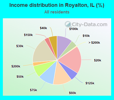 Income distribution in Royalton, IL (%)