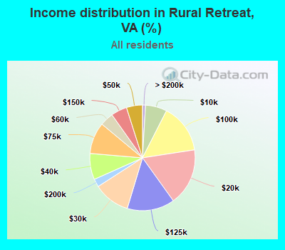 Income distribution in Rural Retreat, VA (%)
