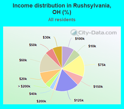 Income distribution in Rushsylvania, OH (%)