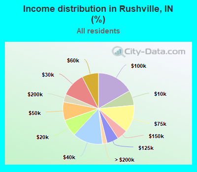 Income distribution in Rushville, IN (%)