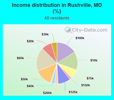 Income distribution in Rushville, MO (%)