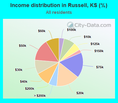 Income distribution in Russell, KS (%)