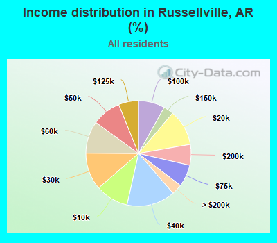 Income distribution in Russellville, AR (%)