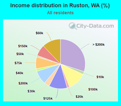 Income distribution in Ruston, WA (%)