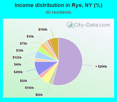 Income distribution in Rye, NY (%)