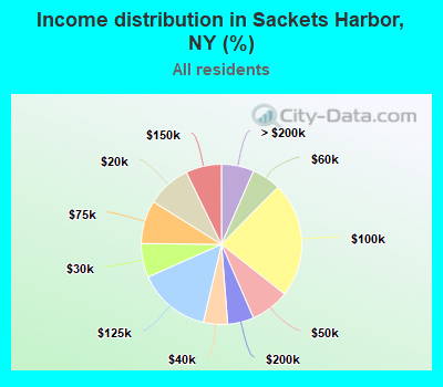 Income distribution in Sackets Harbor, NY (%)