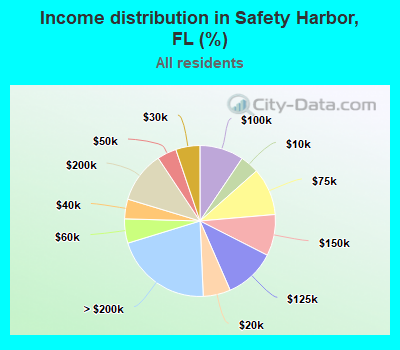 Income distribution in Safety Harbor, FL (%)
