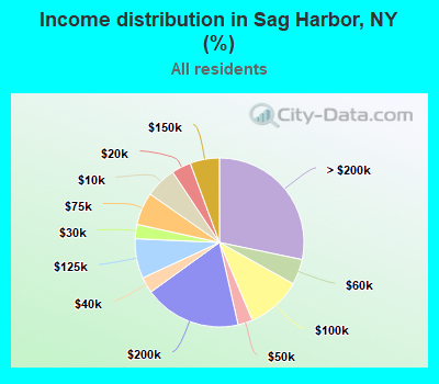 Income distribution in Sag Harbor, NY (%)