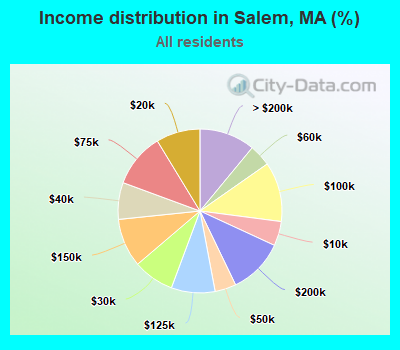 Income distribution in Salem, MA (%)