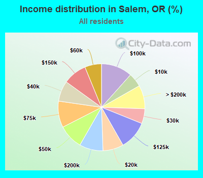 Income distribution in Salem, OR (%)