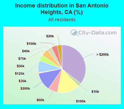 Income distribution in San Antonio Heights, CA (%)