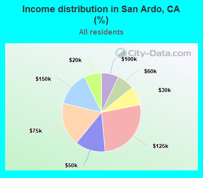 Income distribution in San Ardo, CA (%)
