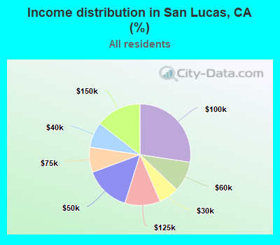 Income distribution in San Lucas, CA (%)