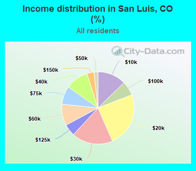 Income distribution in San Luis, CO (%)
