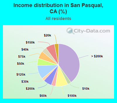 Income distribution in San Pasqual, CA (%)