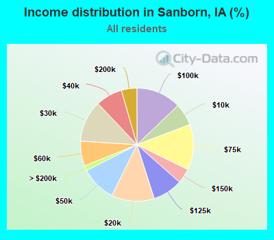 Income distribution in Sanborn, IA (%)