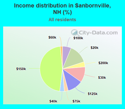 Income distribution in Sanbornville, NH (%)