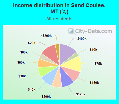 Income distribution in Sand Coulee, MT (%)