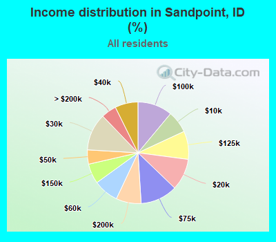 Income distribution in Sandpoint, ID (%)