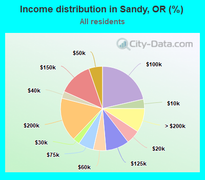Income distribution in Sandy, OR (%)
