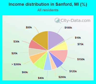 Income distribution in Sanford, MI (%)