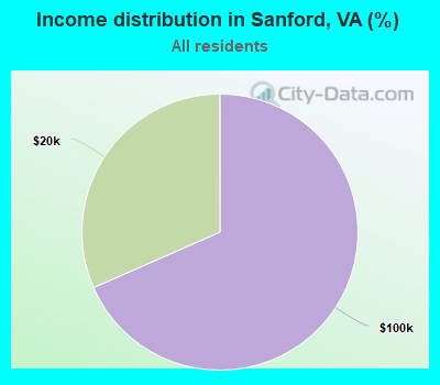 Income distribution in Sanford, VA (%)