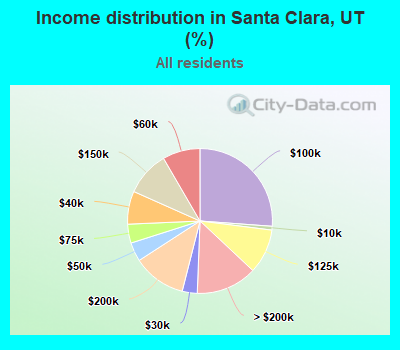 Income distribution in Santa Clara, UT (%)