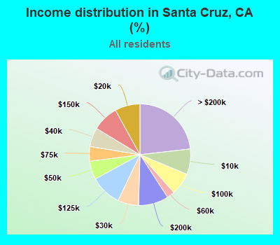 Income distribution in Santa Cruz, CA (%)
