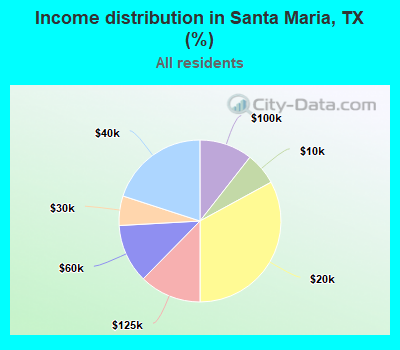 Income distribution in Santa Maria, TX (%)